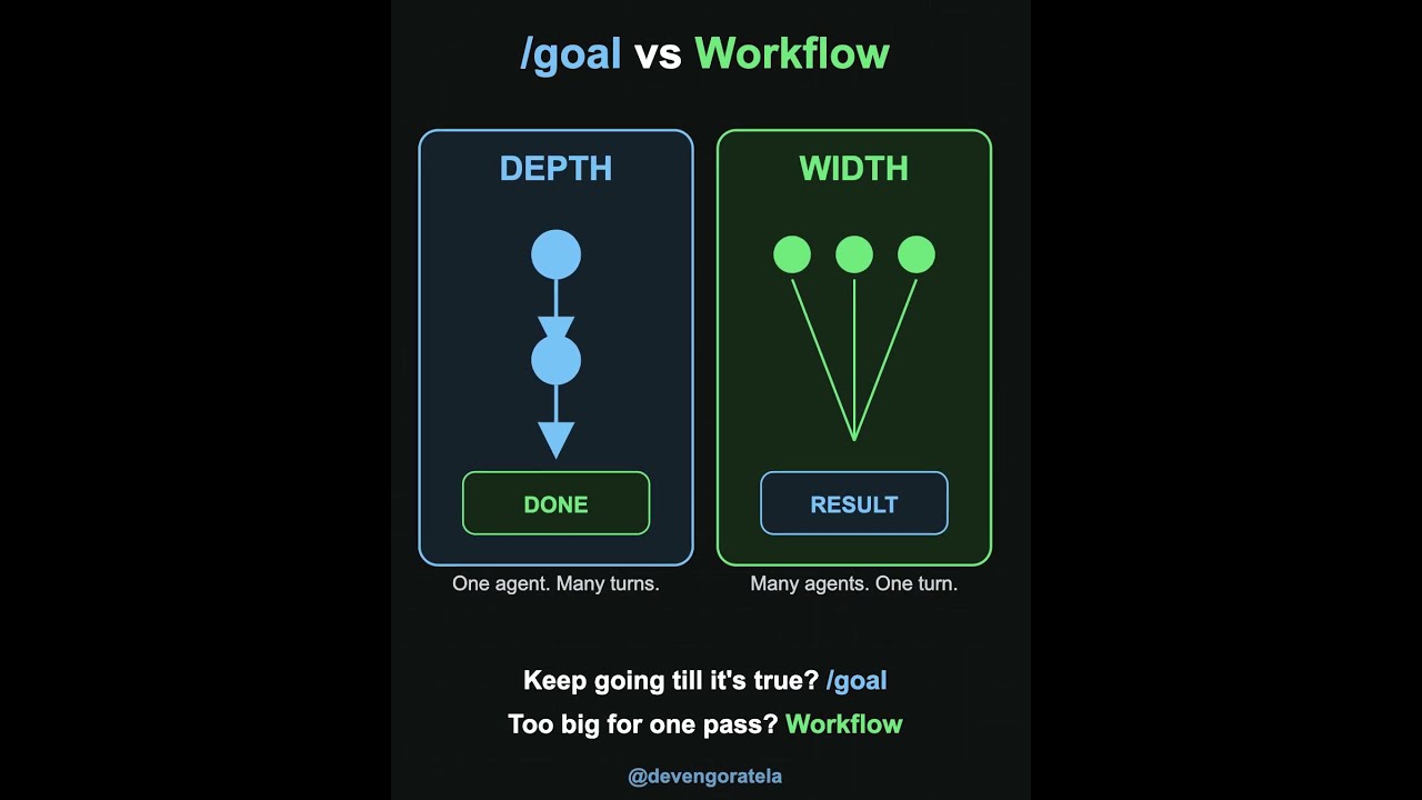 Claude Code: Dynamic Workflows Explained 🚀