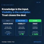 Knowledge Doesn’t Get Clients. Visibility Does.