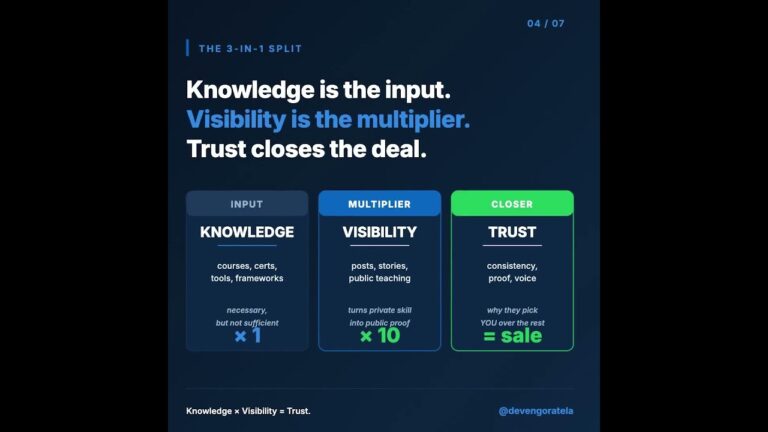 Knowledge Doesn’t Get Clients. Visibility Does.