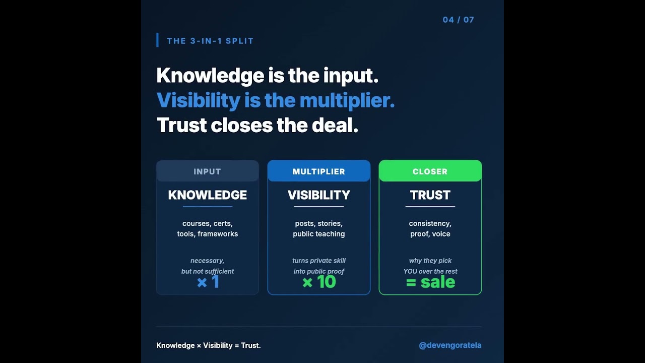 Knowledge Doesn’t Get Clients. Visibility Does.