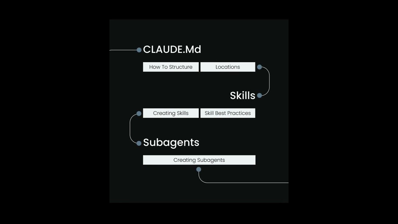 The Exact Claude Code 2026 Roadmap | Master AI Coding Agents Fast 🚀