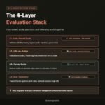 4 Essential Layers to Evaluate AI Agent Performance