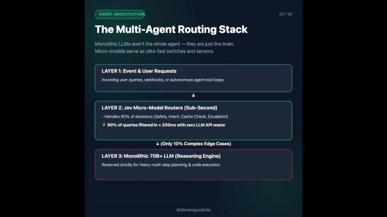 Stop using 70B monolithic LLMs for simple Yes/No questions. 🛑