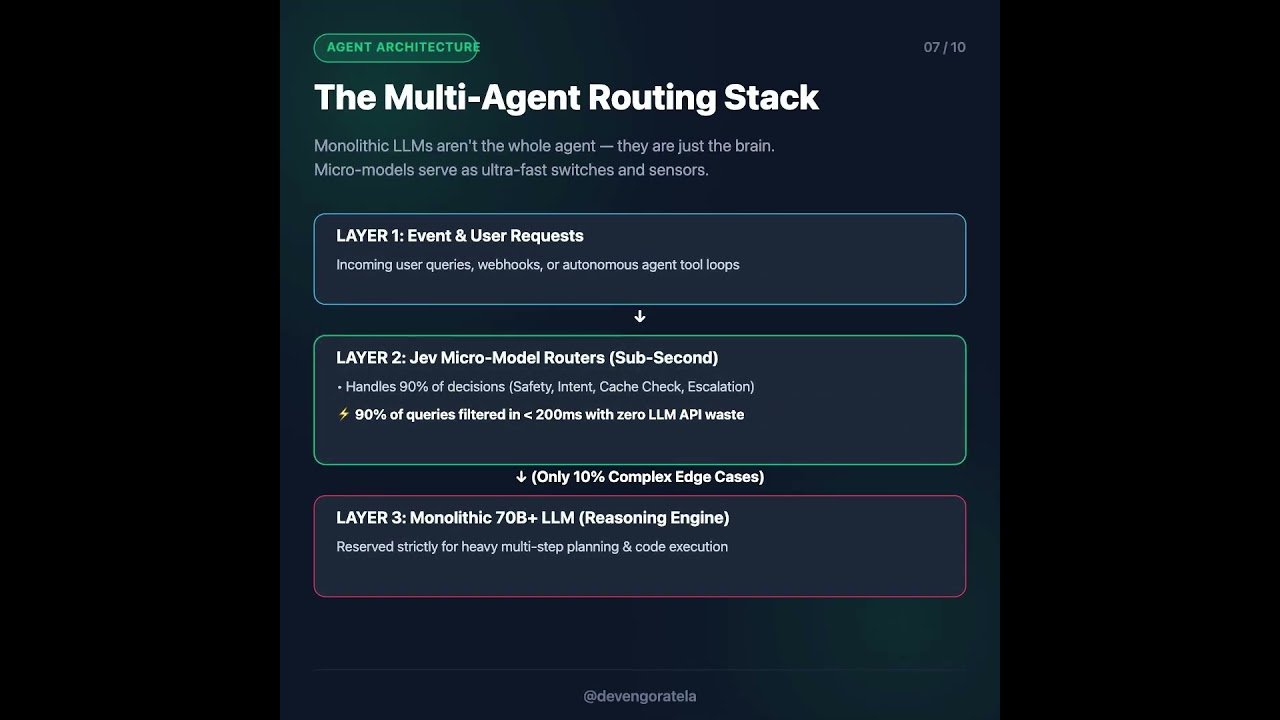 Stop using 70B monolithic LLMs for simple Yes/No questions. 🛑